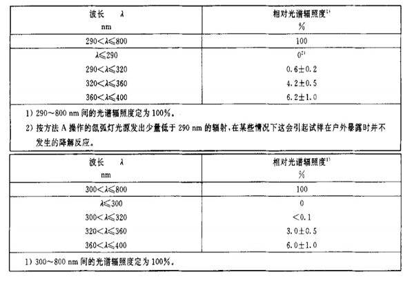 氙燈老化試驗(yàn)箱試驗(yàn)裝置之光源介紹