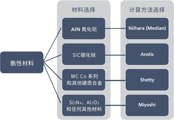     材料選擇     計(jì)算方法示意圖
