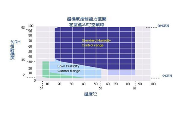 高低溫試驗箱的溫濕度如何計量校準(zhǔn)