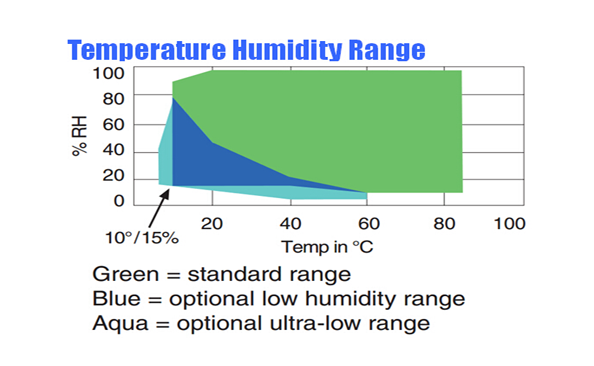恒溫恒濕試驗箱是怎樣加濕和除濕的？