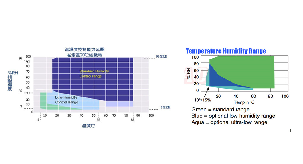 溫濕度控制能力范圍示意圖
