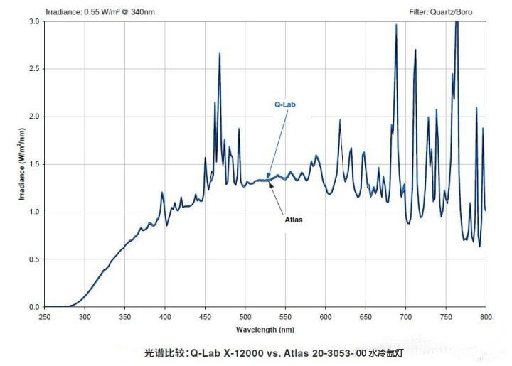 光譜比較示意圖