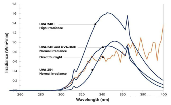 QUV燈管UVA/UVB/UVC和Q-SUN氙弧燈管介紹