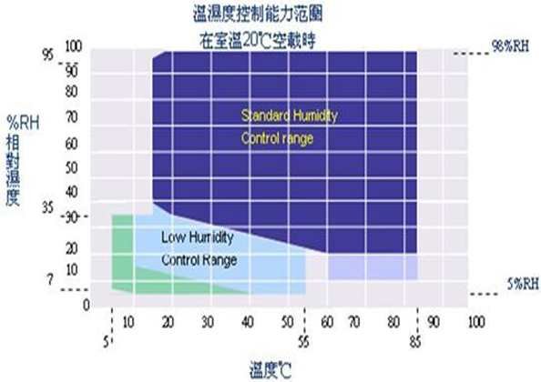 恒溫恒濕箱濕度降不下來怎么處理？
