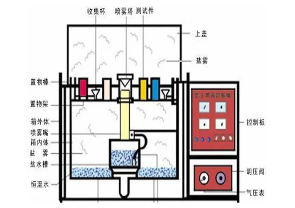 鹽霧測試24小時，相當于外界環(huán)境中有多久呢？