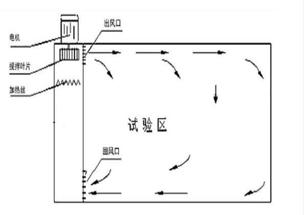 干燥箱與高溫老化箱、空氣熱老化箱的區(qū)別有？