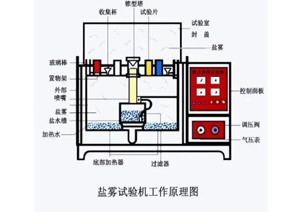 汽車接插件為什么要進行鹽霧測試才可靠？