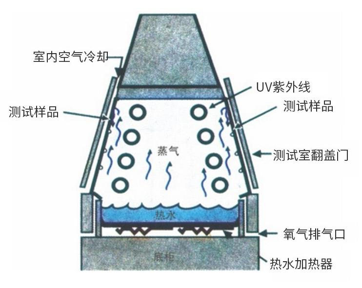 產品的耐黃變能力如何測試？